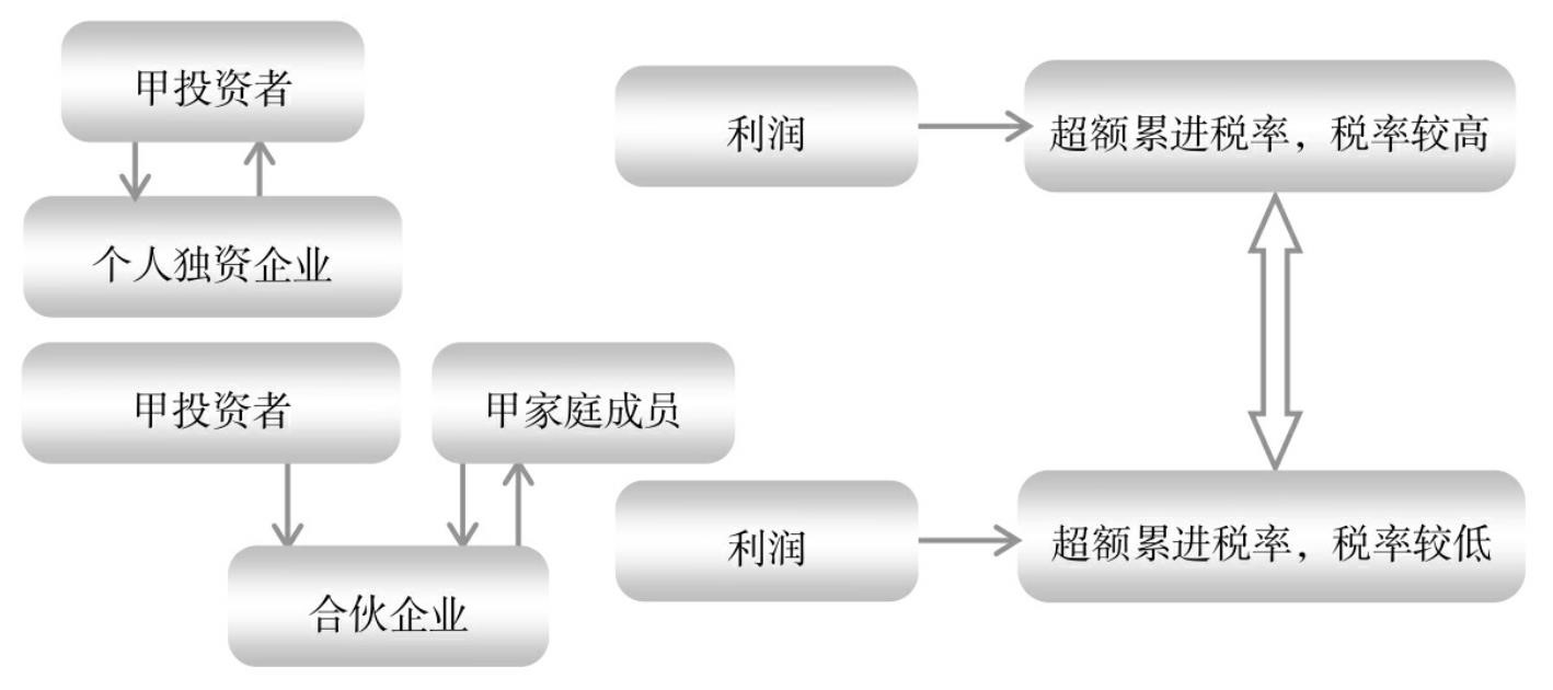 餐飲企業靈活用工