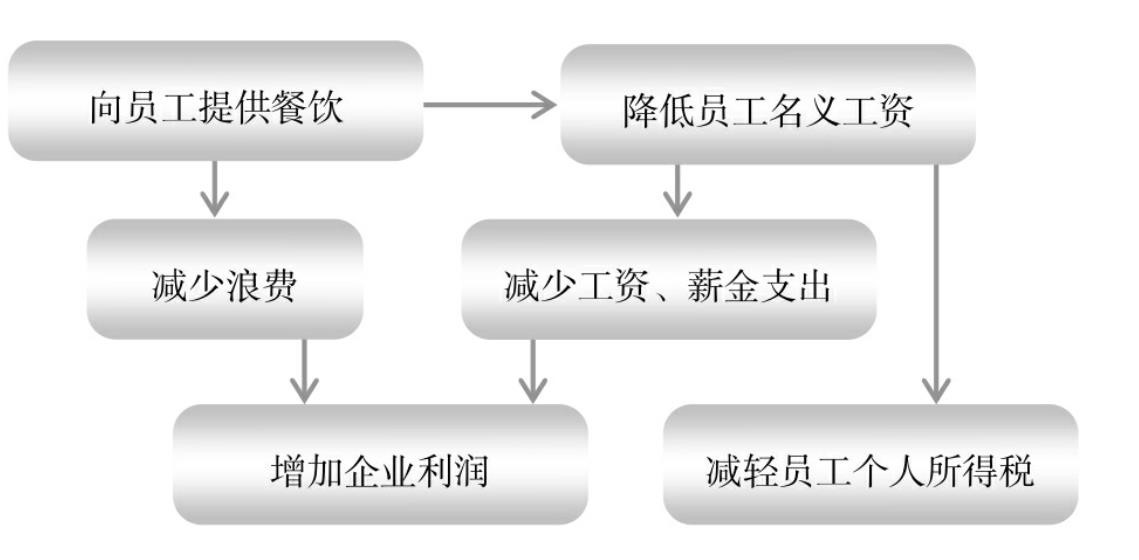 餐飲企業靈活用工
