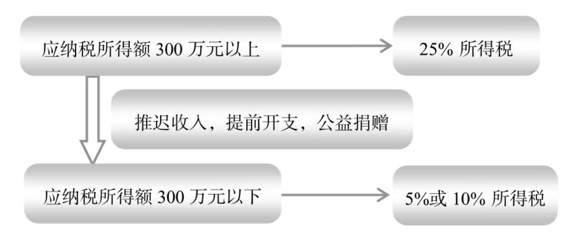 餐飲行業稅務籌劃