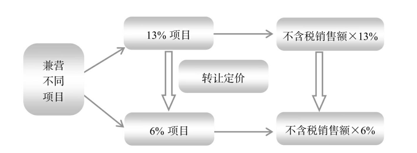 餐飲行業稅務籌劃