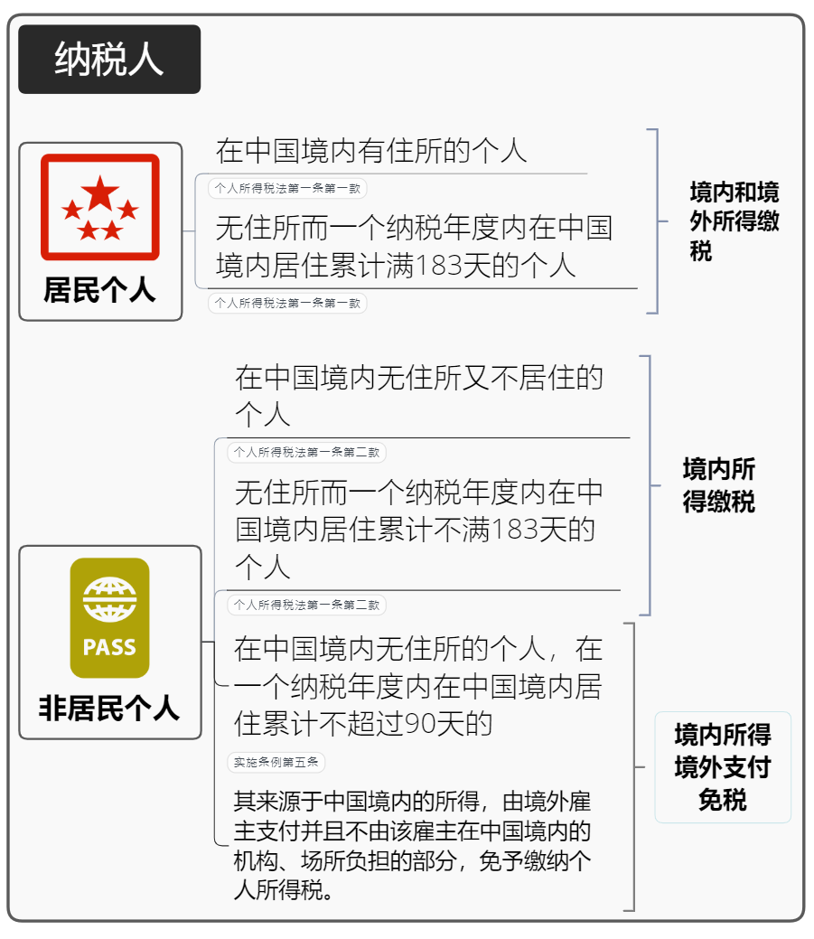 個(gè)人所得稅納稅人