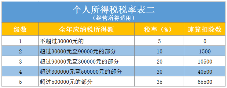 經(jīng)營(yíng)所得稅率
