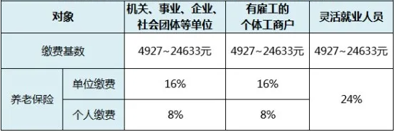 靈活用工人員如何繳納養老保險