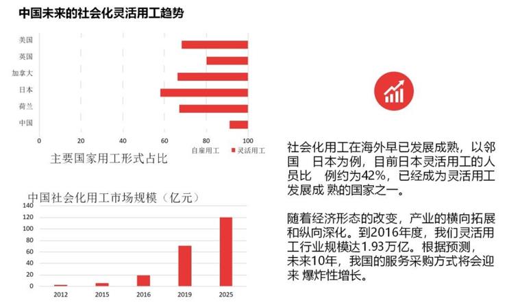預測中國靈活用工市場規模將暴增