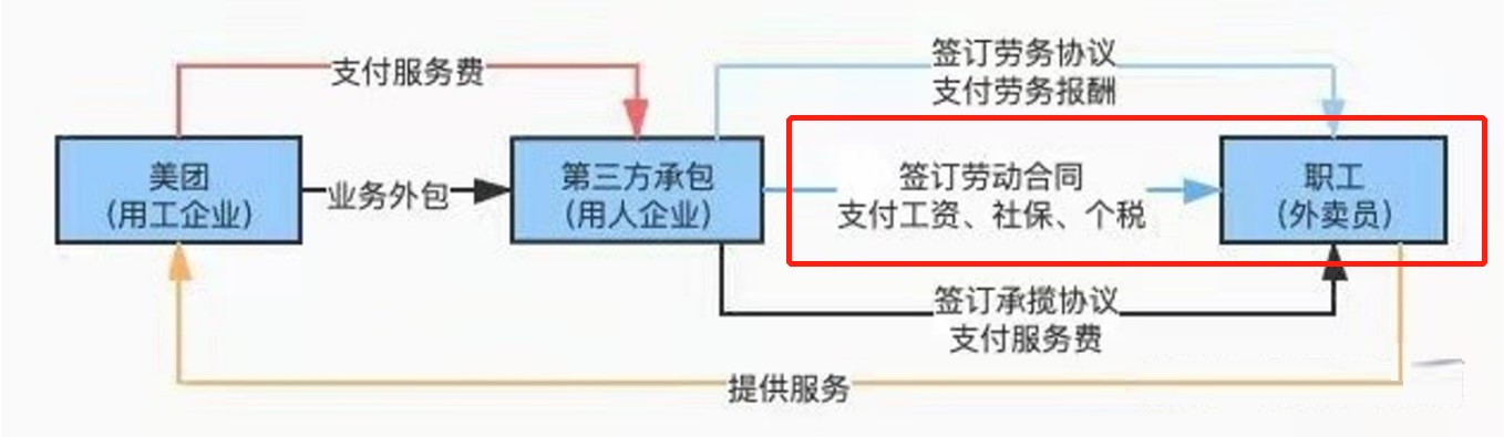 美團勞務(wù)派遣
