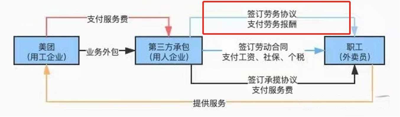 美團勞務(wù)外包